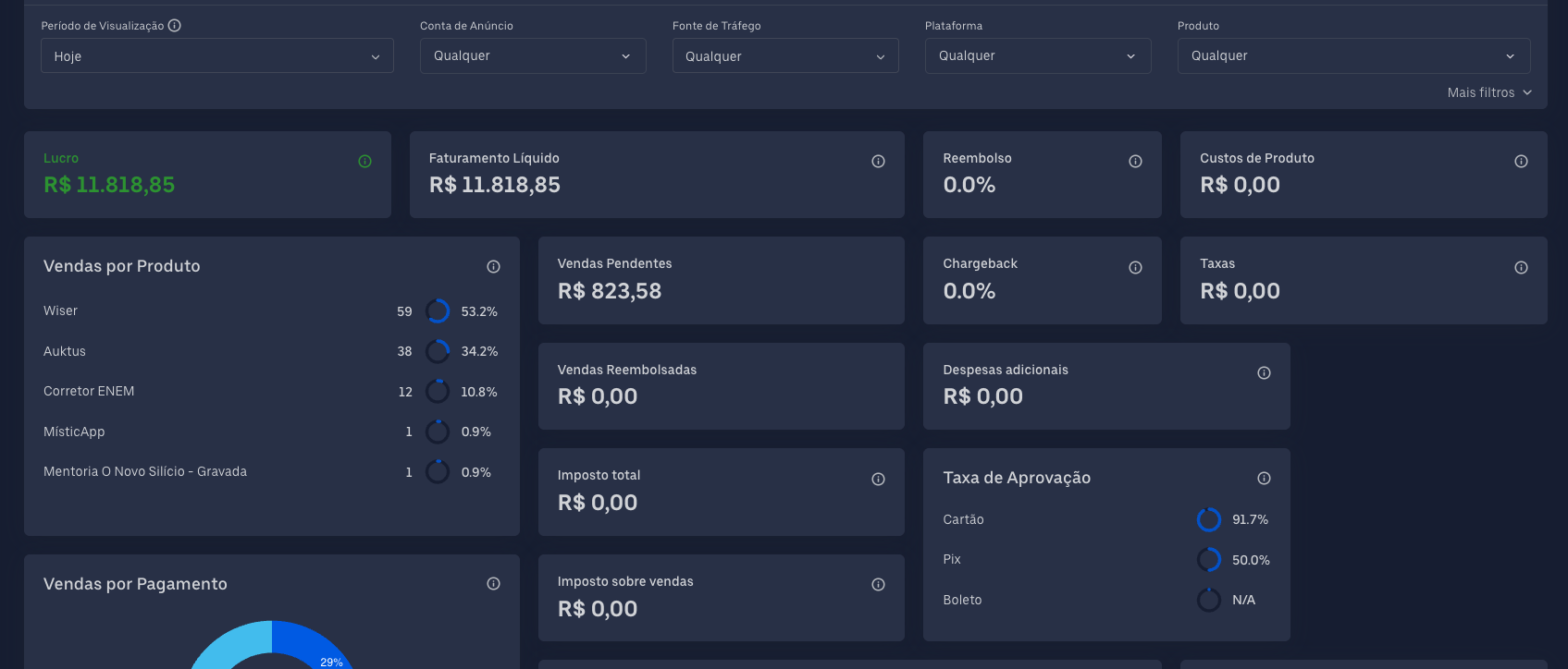 Painel com lucro de R$ 11.818,85 e vendas por produto