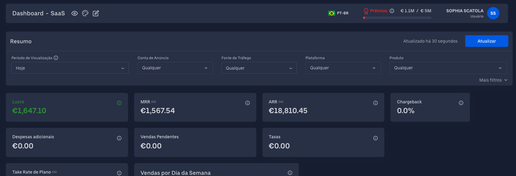Painel de assinantes em euro com lucro de €1.647,10, MRR de €1.567,54 e ARR de €18.810,45